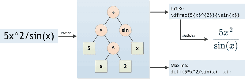 How the Derivative Calculator works